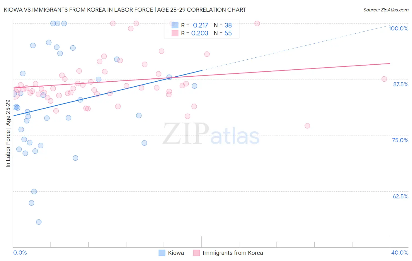 Kiowa vs Immigrants from Korea In Labor Force | Age 25-29