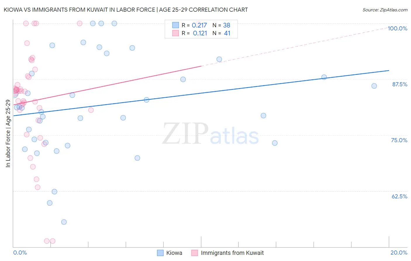 Kiowa vs Immigrants from Kuwait In Labor Force | Age 25-29