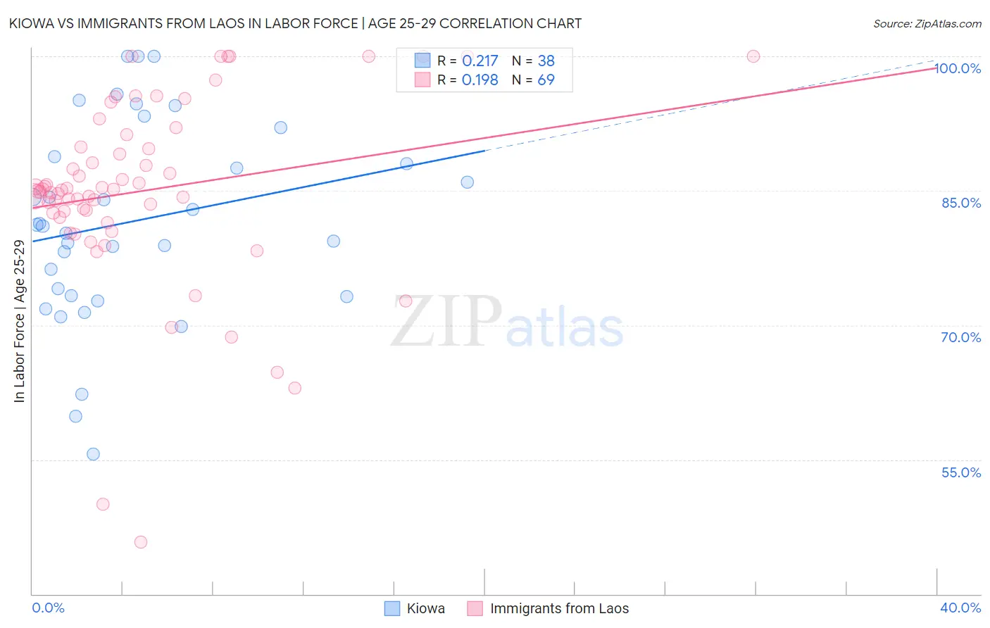 Kiowa vs Immigrants from Laos In Labor Force | Age 25-29