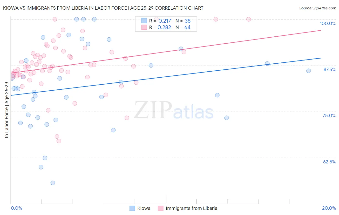 Kiowa vs Immigrants from Liberia In Labor Force | Age 25-29