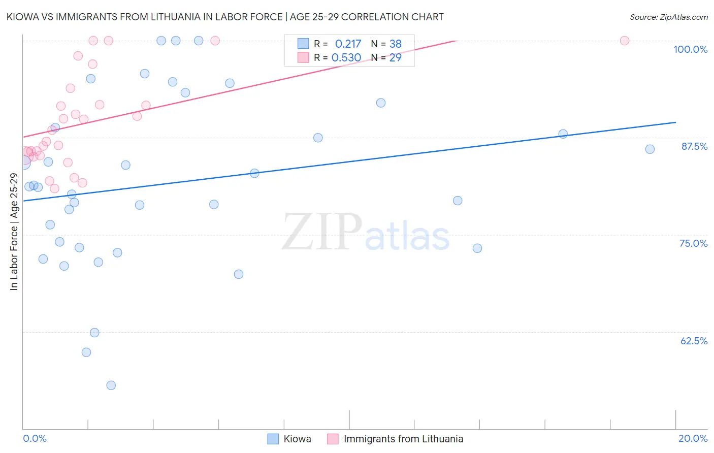 Kiowa vs Immigrants from Lithuania In Labor Force | Age 25-29