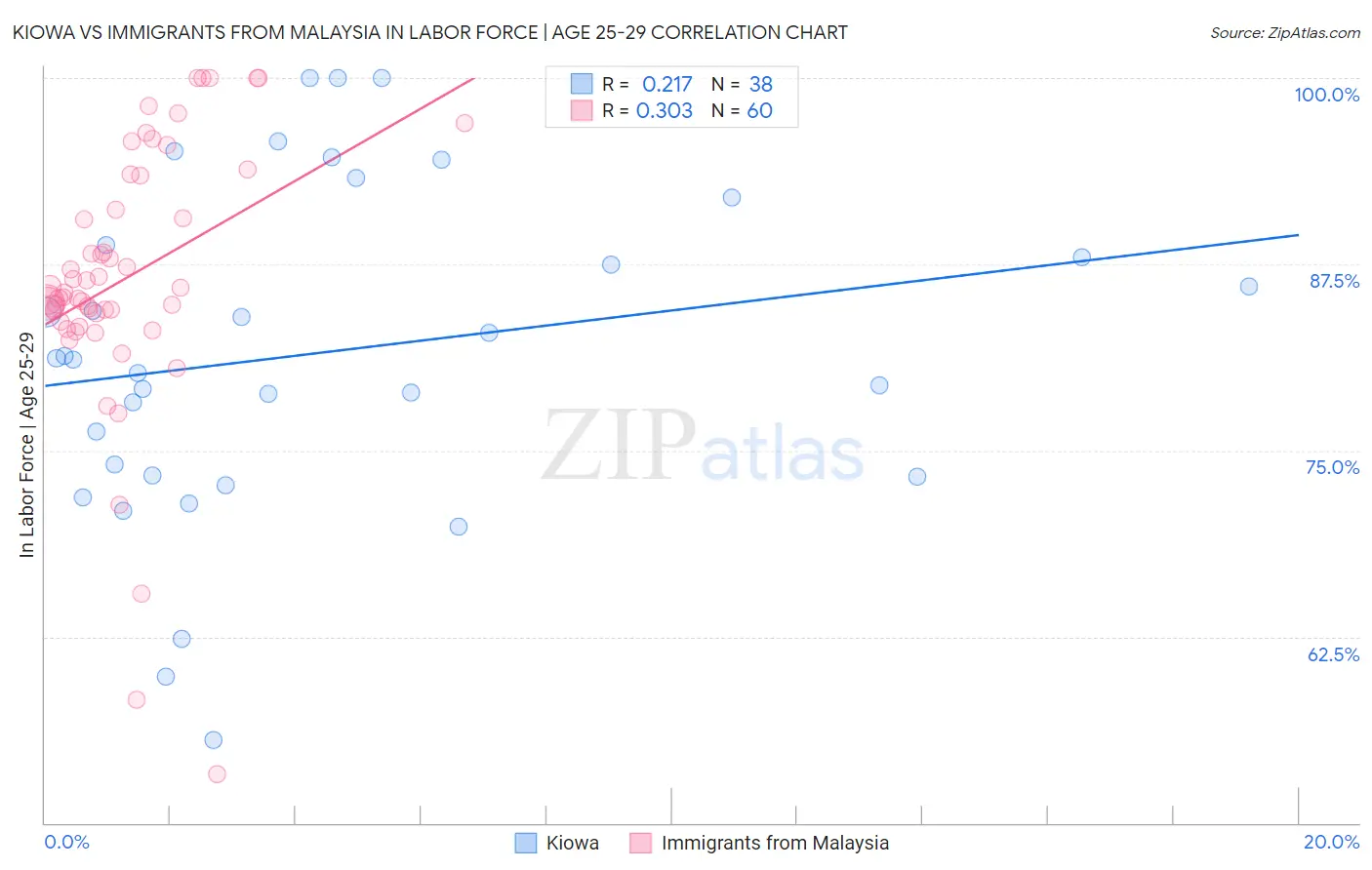 Kiowa vs Immigrants from Malaysia In Labor Force | Age 25-29