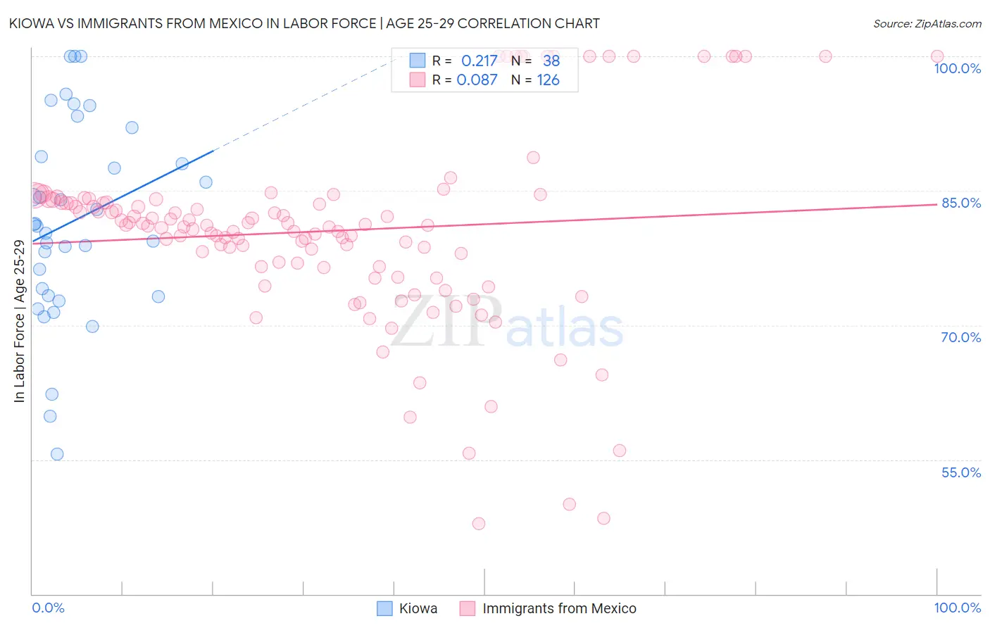 Kiowa vs Immigrants from Mexico In Labor Force | Age 25-29
