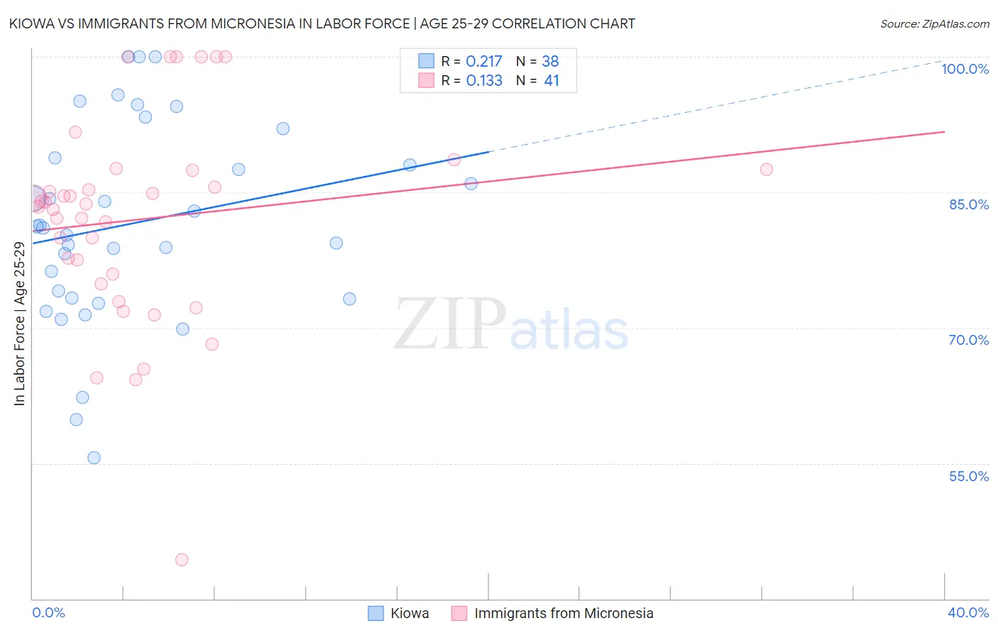 Kiowa vs Immigrants from Micronesia In Labor Force | Age 25-29