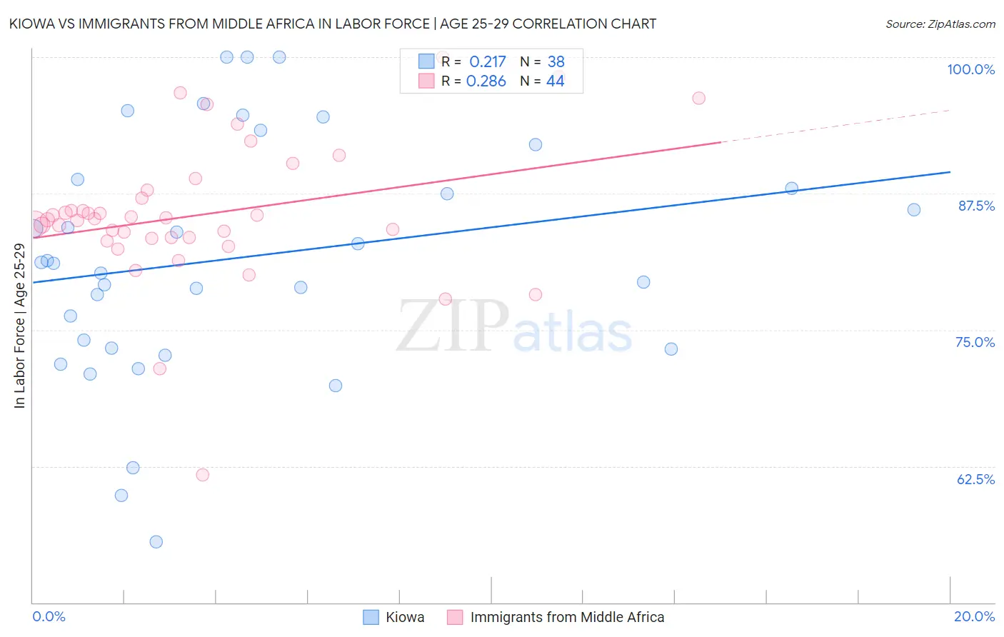 Kiowa vs Immigrants from Middle Africa In Labor Force | Age 25-29