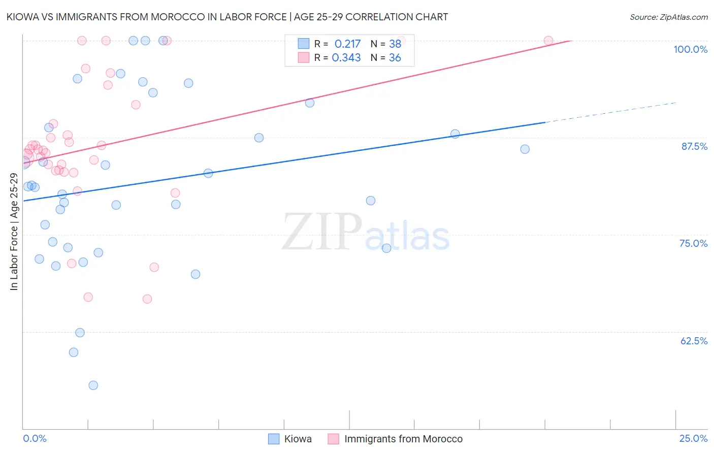 Kiowa vs Immigrants from Morocco In Labor Force | Age 25-29