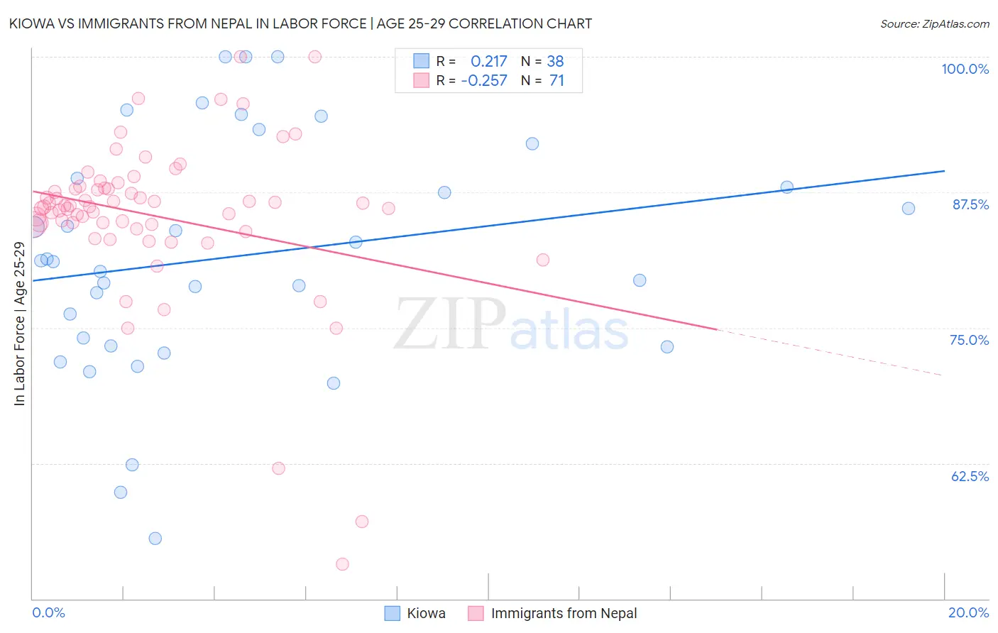 Kiowa vs Immigrants from Nepal In Labor Force | Age 25-29