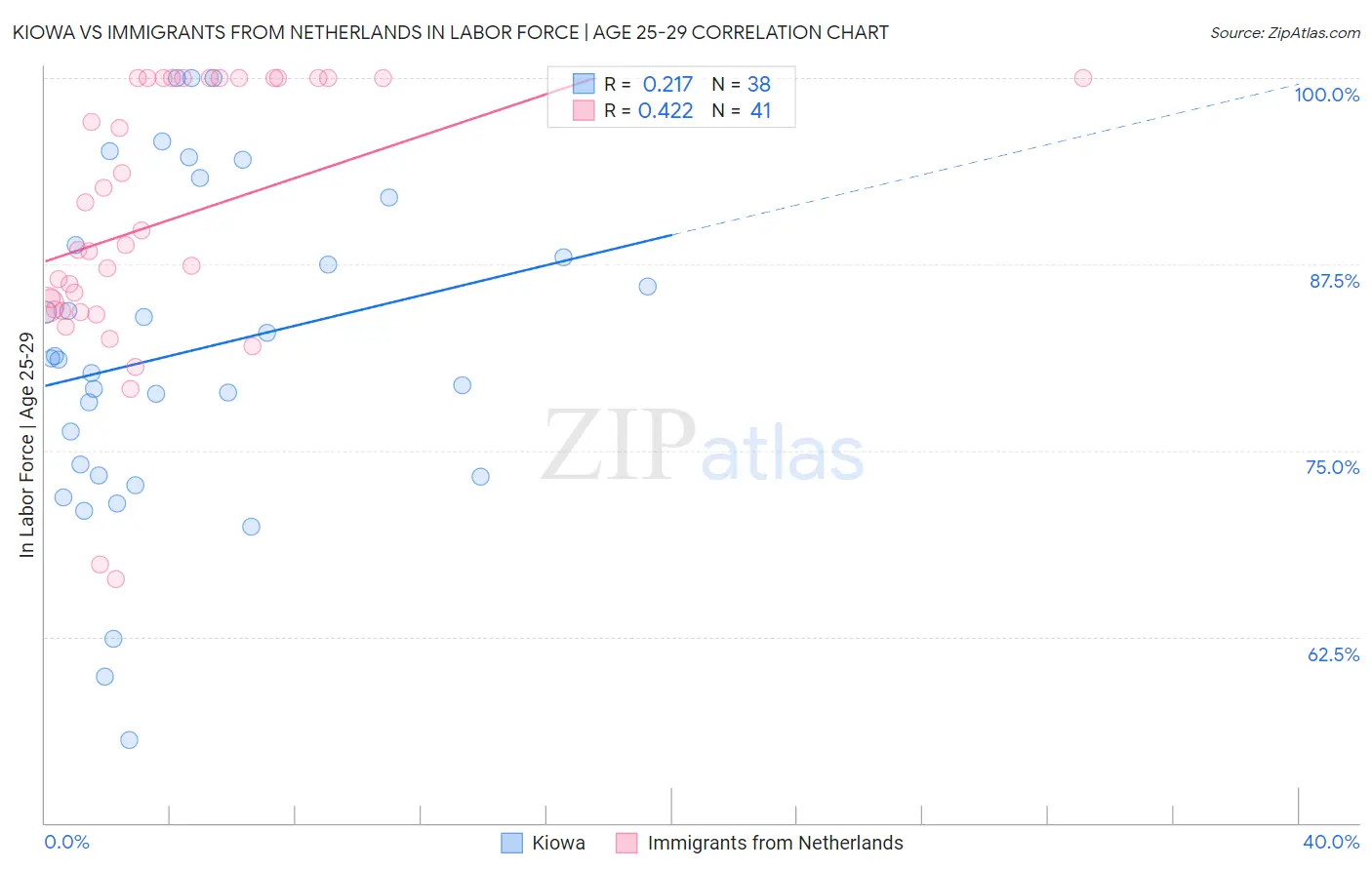 Kiowa vs Immigrants from Netherlands In Labor Force | Age 25-29