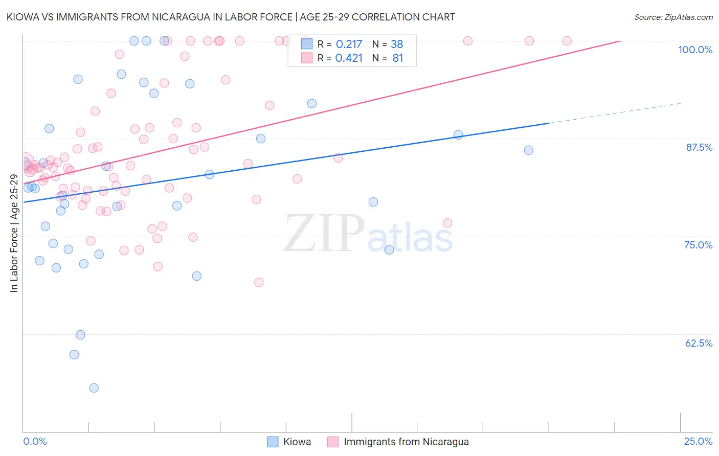 Kiowa vs Immigrants from Nicaragua In Labor Force | Age 25-29