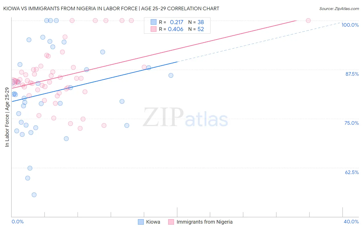 Kiowa vs Immigrants from Nigeria In Labor Force | Age 25-29
