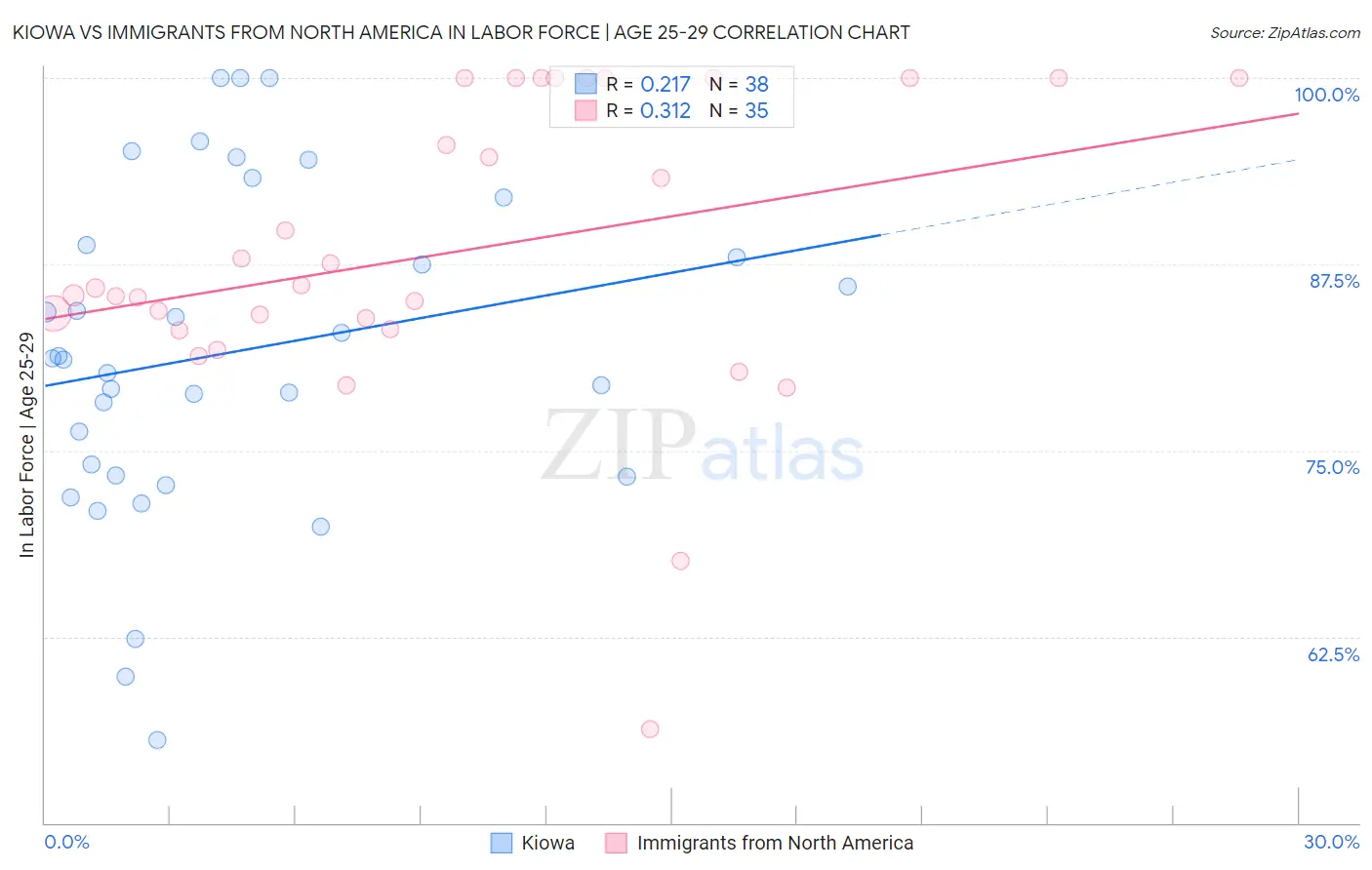 Kiowa vs Immigrants from North America In Labor Force | Age 25-29