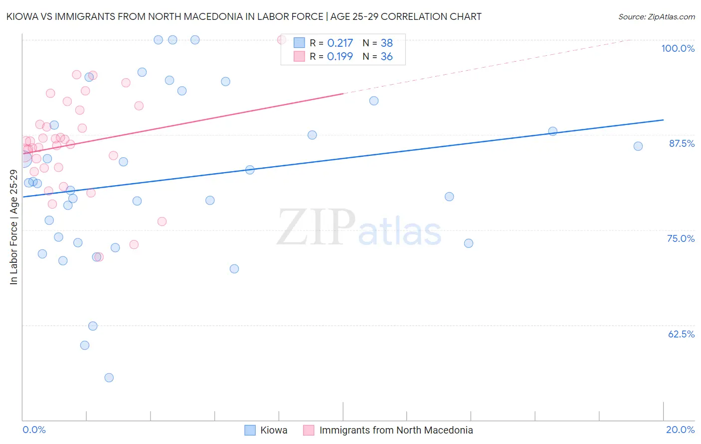 Kiowa vs Immigrants from North Macedonia In Labor Force | Age 25-29