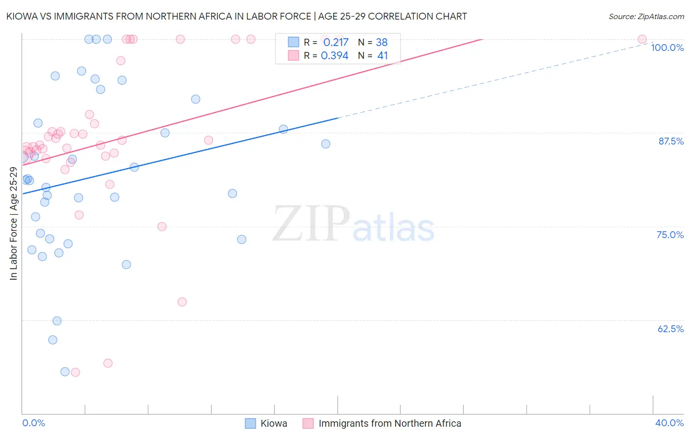 Kiowa vs Immigrants from Northern Africa In Labor Force | Age 25-29