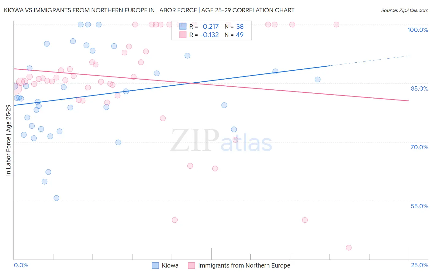 Kiowa vs Immigrants from Northern Europe In Labor Force | Age 25-29