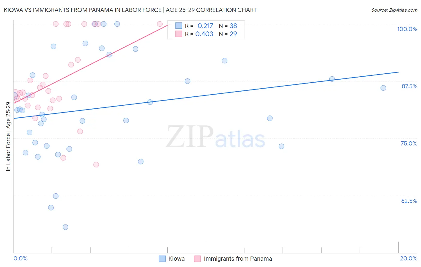 Kiowa vs Immigrants from Panama In Labor Force | Age 25-29