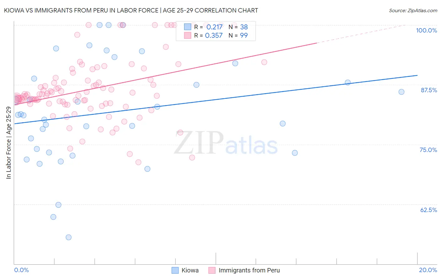 Kiowa vs Immigrants from Peru In Labor Force | Age 25-29