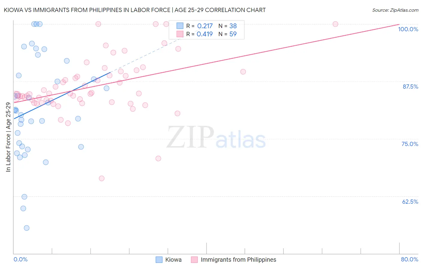 Kiowa vs Immigrants from Philippines In Labor Force | Age 25-29
