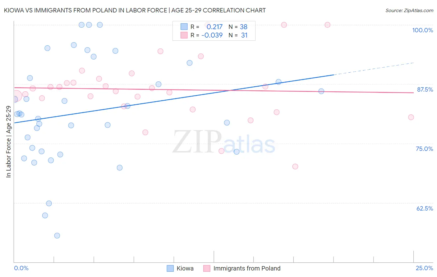 Kiowa vs Immigrants from Poland In Labor Force | Age 25-29