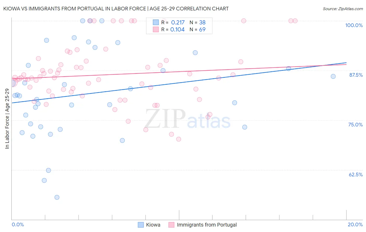 Kiowa vs Immigrants from Portugal In Labor Force | Age 25-29