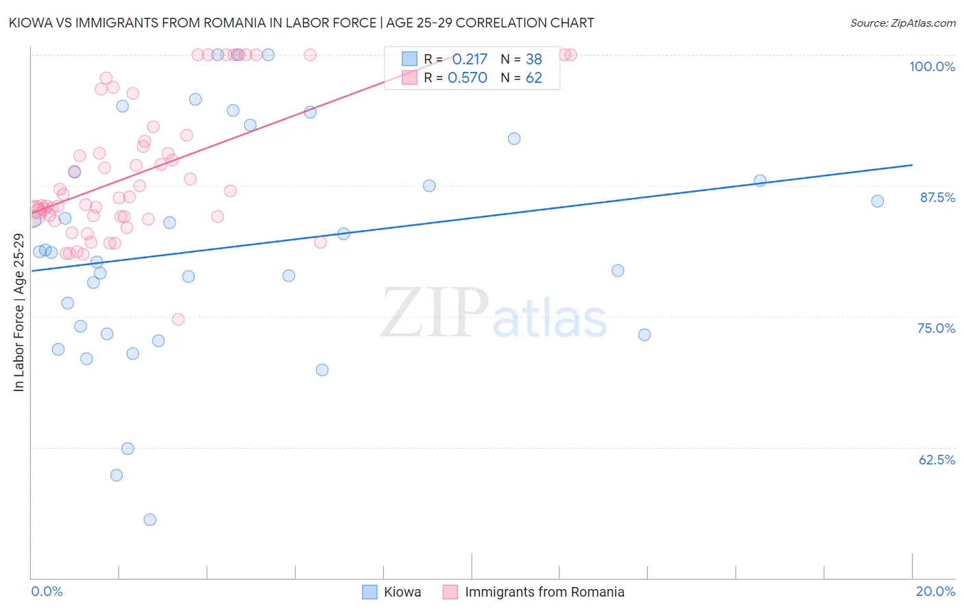 Kiowa vs Immigrants from Romania In Labor Force | Age 25-29