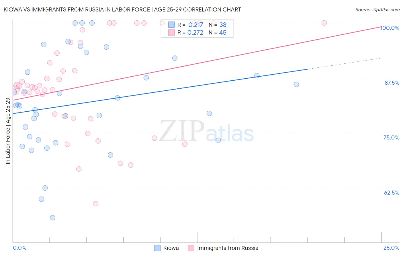 Kiowa vs Immigrants from Russia In Labor Force | Age 25-29