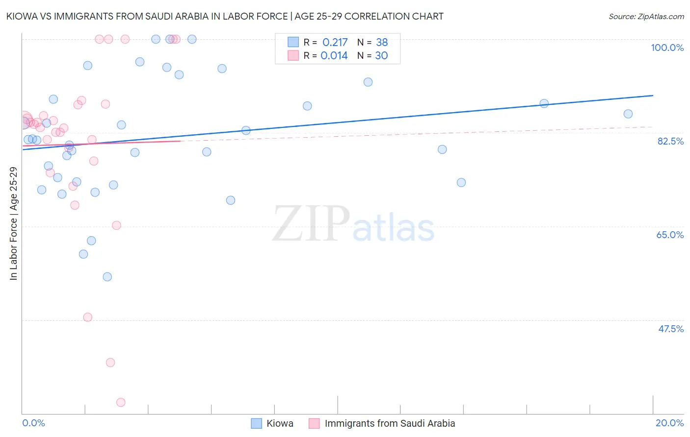 Kiowa vs Immigrants from Saudi Arabia In Labor Force | Age 25-29