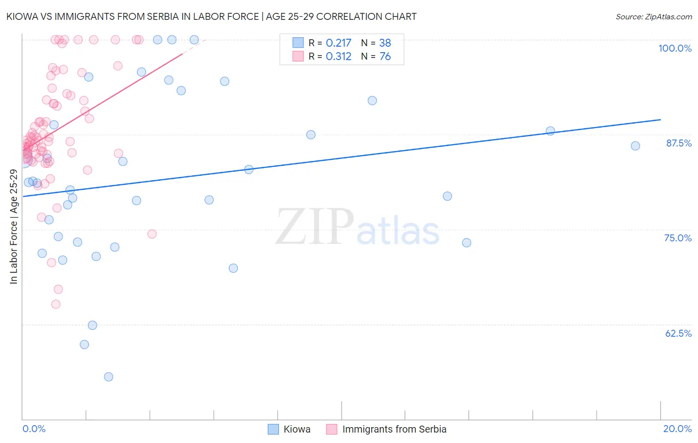 Kiowa vs Immigrants from Serbia In Labor Force | Age 25-29