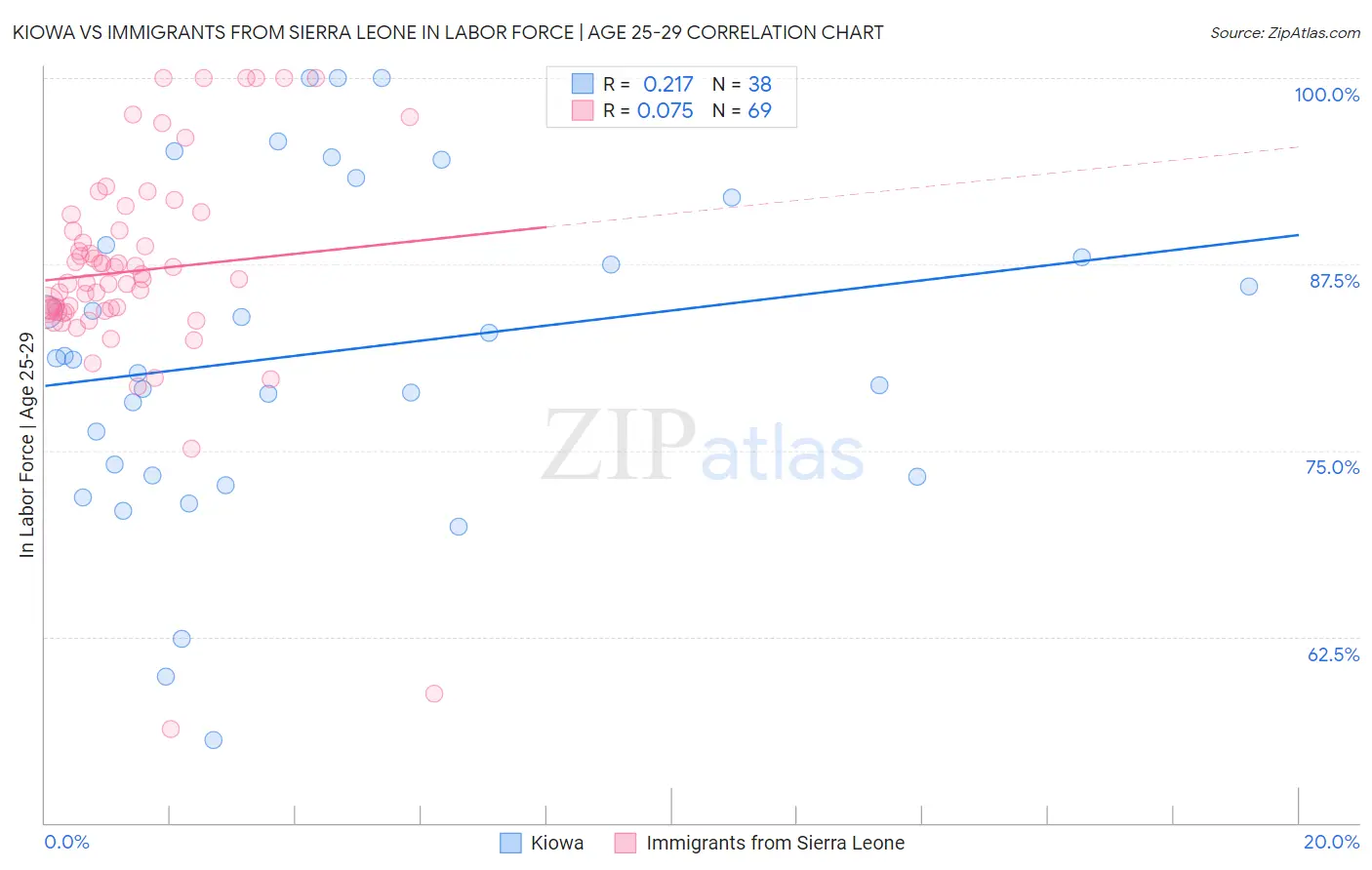 Kiowa vs Immigrants from Sierra Leone In Labor Force | Age 25-29