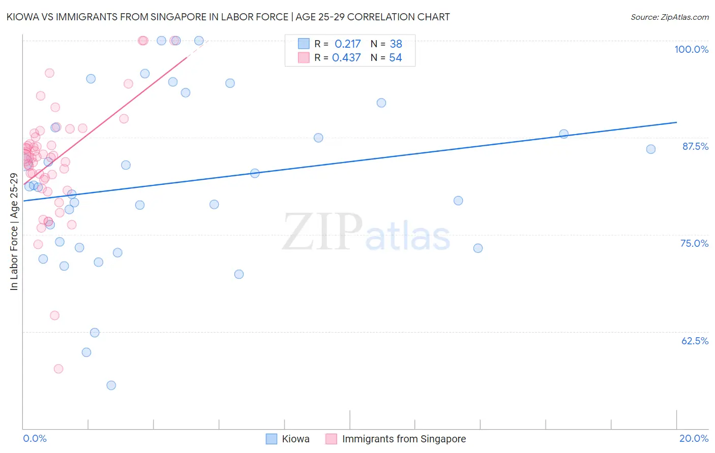 Kiowa vs Immigrants from Singapore In Labor Force | Age 25-29