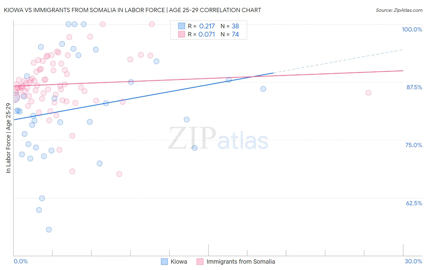 Kiowa vs Immigrants from Somalia In Labor Force | Age 25-29