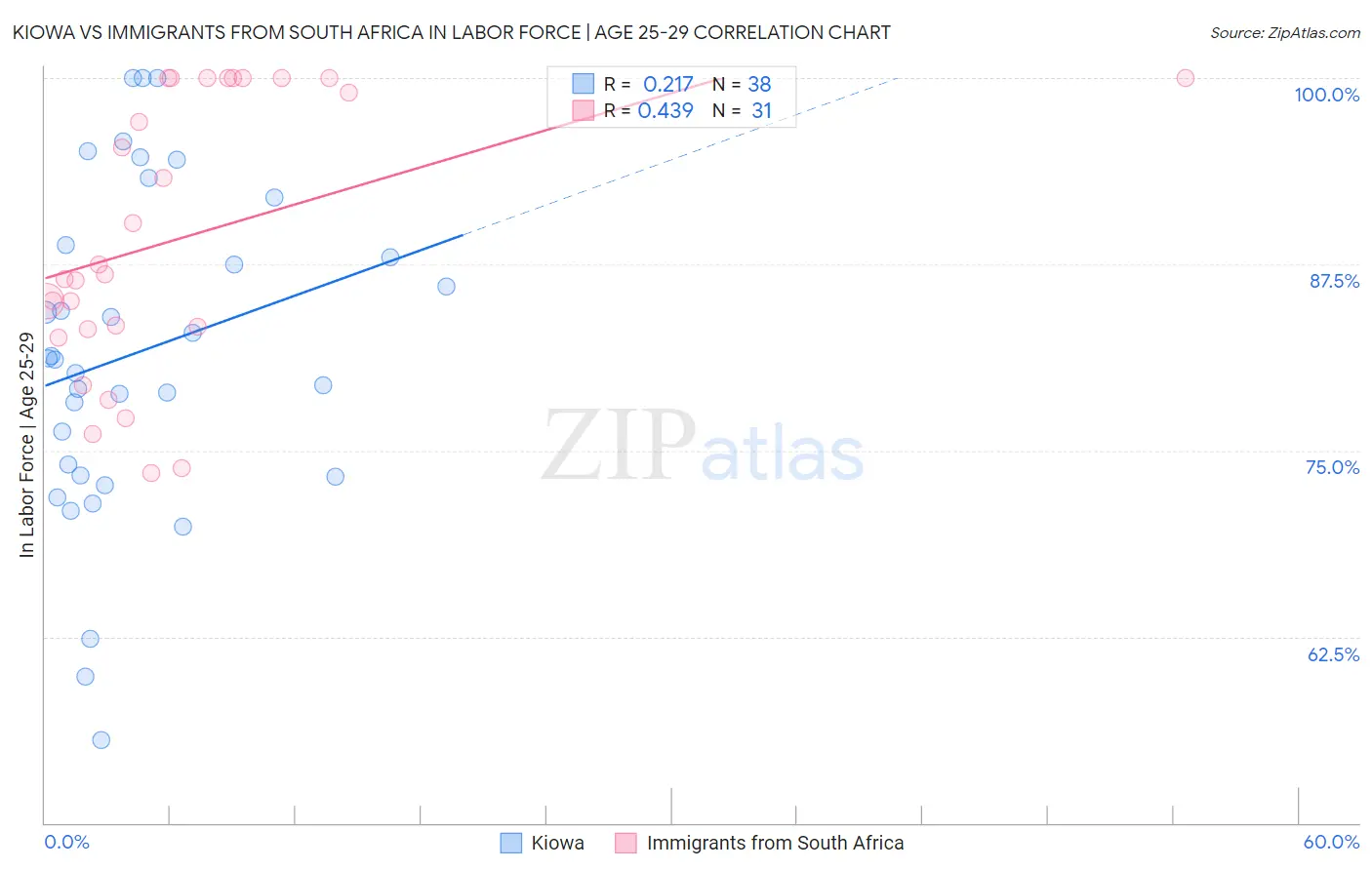 Kiowa vs Immigrants from South Africa In Labor Force | Age 25-29