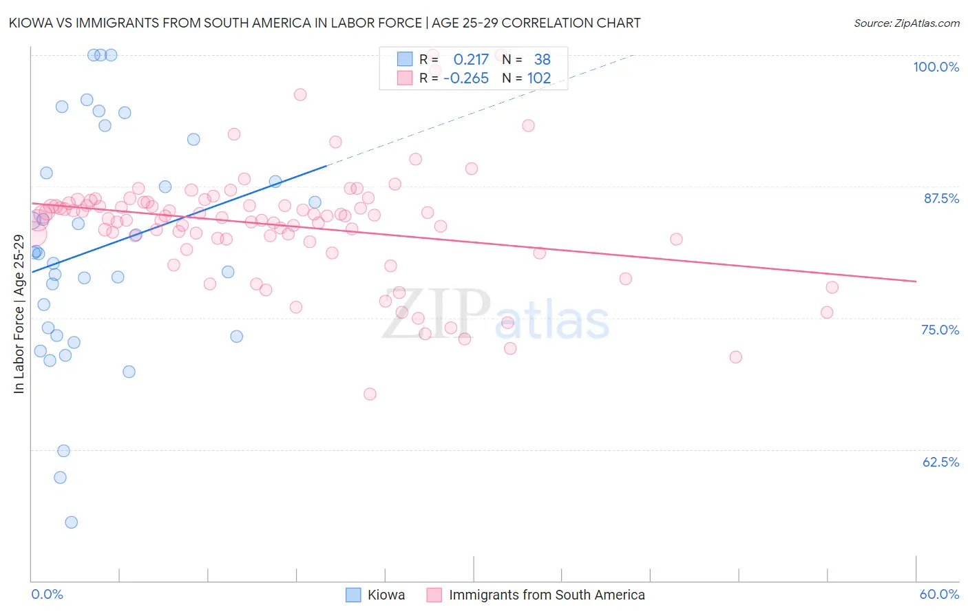 Kiowa vs Immigrants from South America In Labor Force | Age 25-29