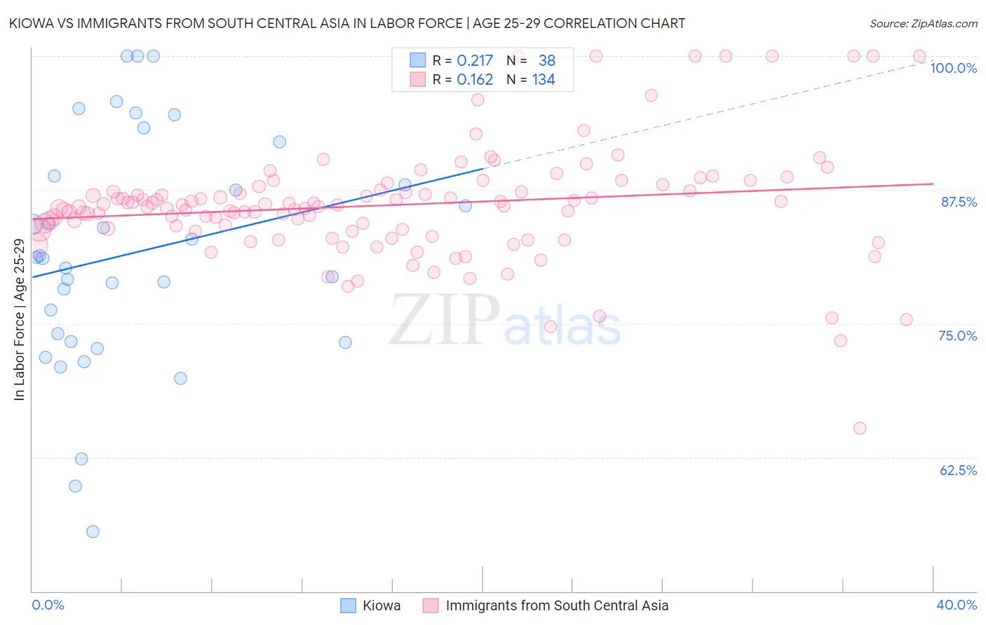 Kiowa vs Immigrants from South Central Asia In Labor Force | Age 25-29