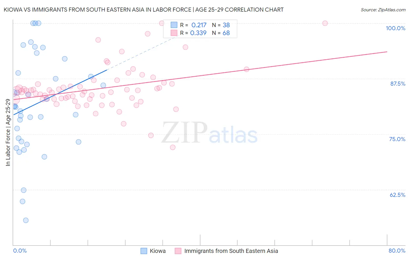Kiowa vs Immigrants from South Eastern Asia In Labor Force | Age 25-29