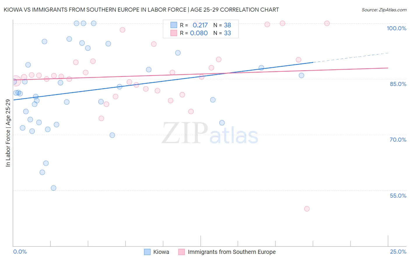 Kiowa vs Immigrants from Southern Europe In Labor Force | Age 25-29