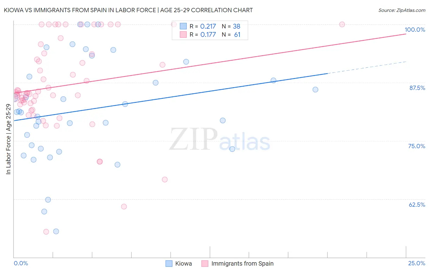 Kiowa vs Immigrants from Spain In Labor Force | Age 25-29