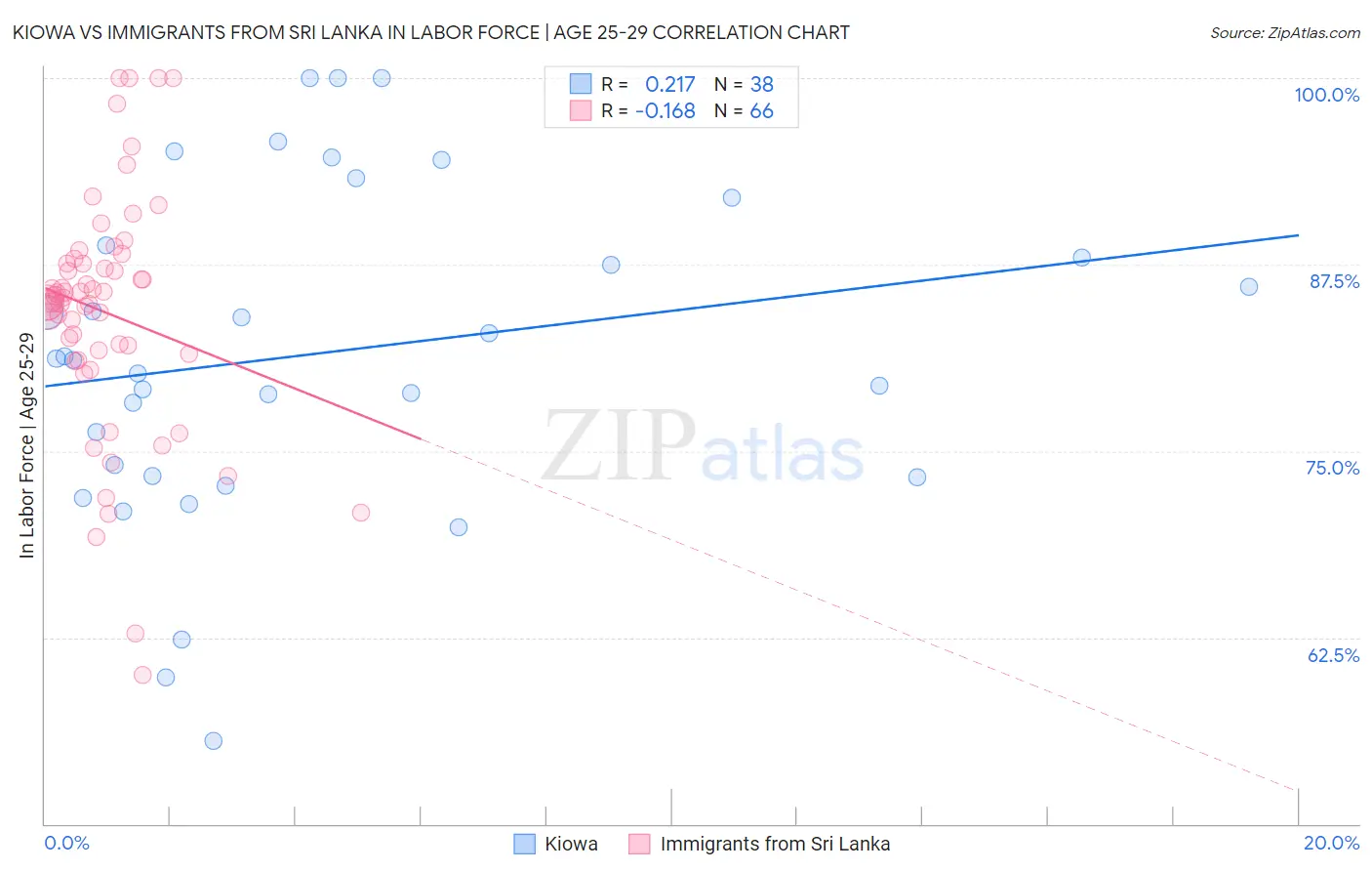 Kiowa vs Immigrants from Sri Lanka In Labor Force | Age 25-29