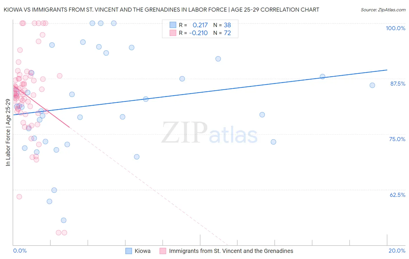 Kiowa vs Immigrants from St. Vincent and the Grenadines In Labor Force | Age 25-29