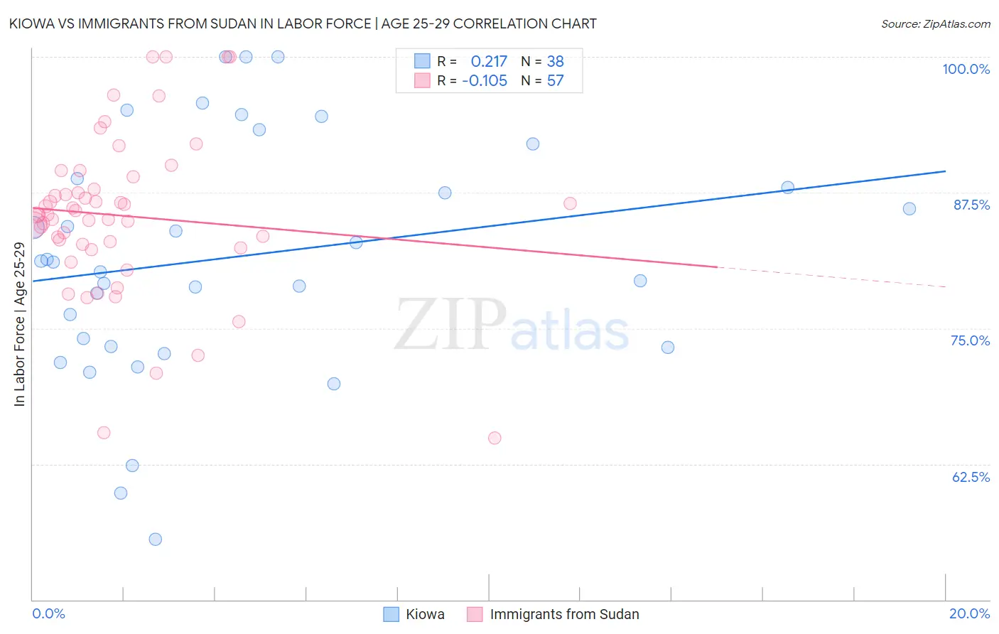 Kiowa vs Immigrants from Sudan In Labor Force | Age 25-29