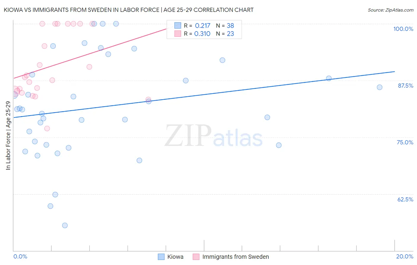 Kiowa vs Immigrants from Sweden In Labor Force | Age 25-29