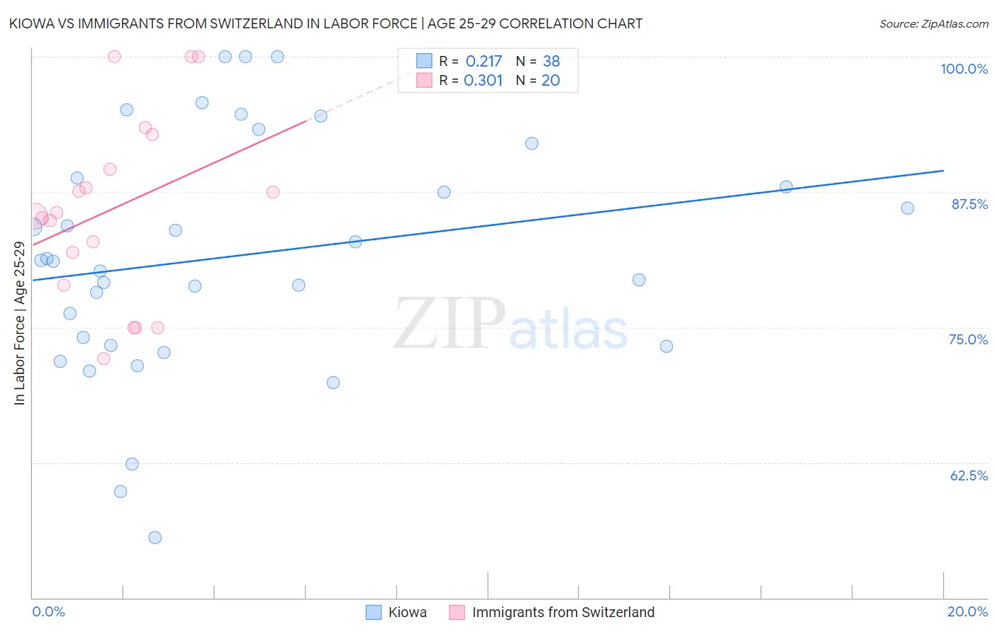 Kiowa vs Immigrants from Switzerland In Labor Force | Age 25-29