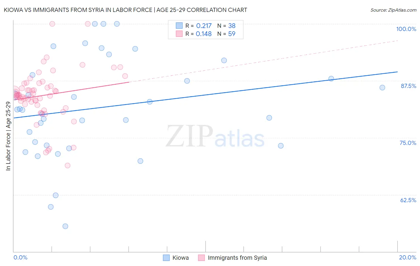 Kiowa vs Immigrants from Syria In Labor Force | Age 25-29