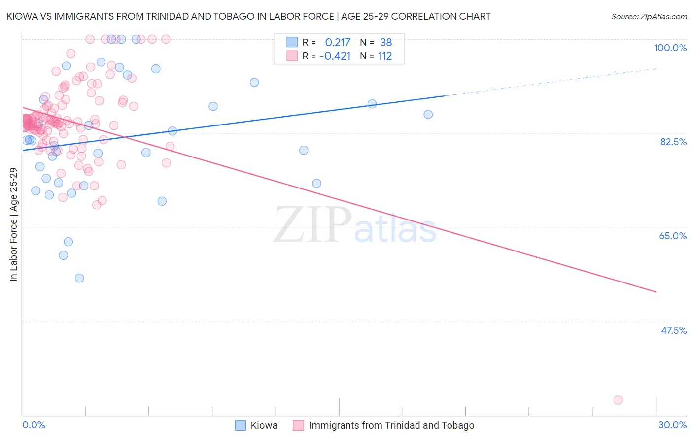 Kiowa vs Immigrants from Trinidad and Tobago In Labor Force | Age 25-29