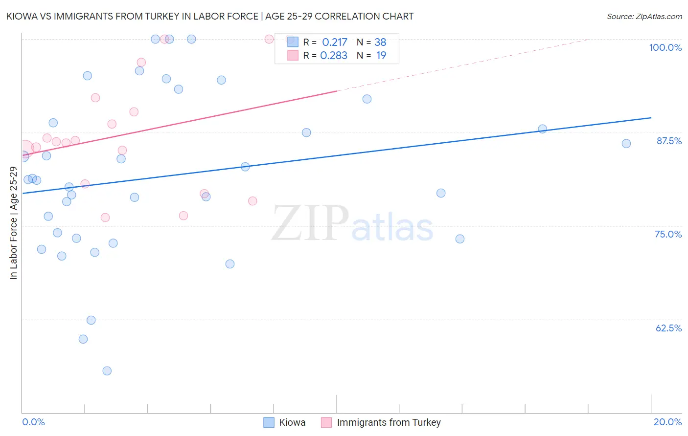 Kiowa vs Immigrants from Turkey In Labor Force | Age 25-29