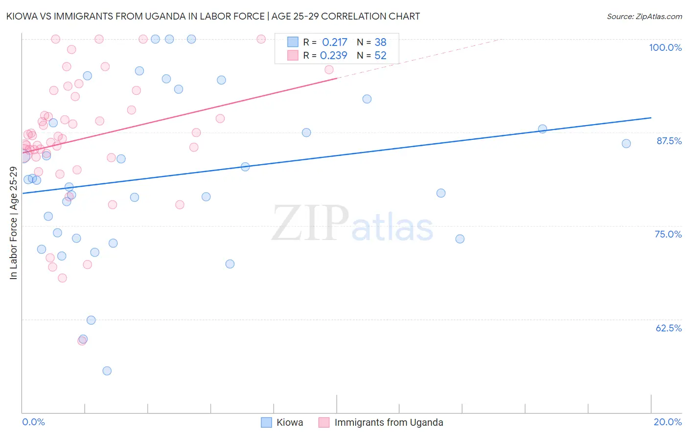 Kiowa vs Immigrants from Uganda In Labor Force | Age 25-29