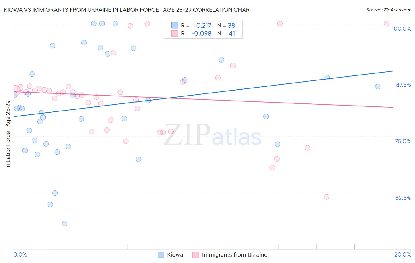 Kiowa vs Immigrants from Ukraine In Labor Force | Age 25-29