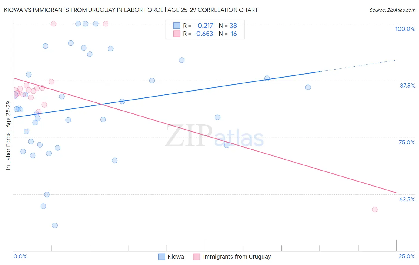 Kiowa vs Immigrants from Uruguay In Labor Force | Age 25-29
