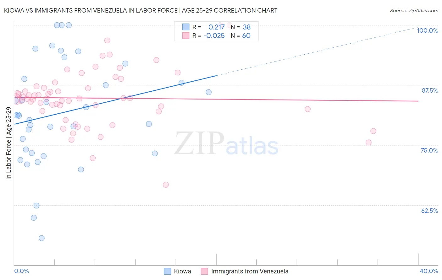 Kiowa vs Immigrants from Venezuela In Labor Force | Age 25-29