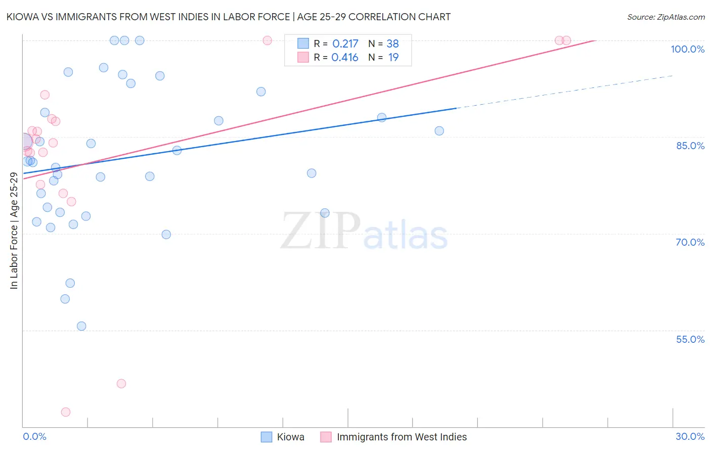 Kiowa vs Immigrants from West Indies In Labor Force | Age 25-29