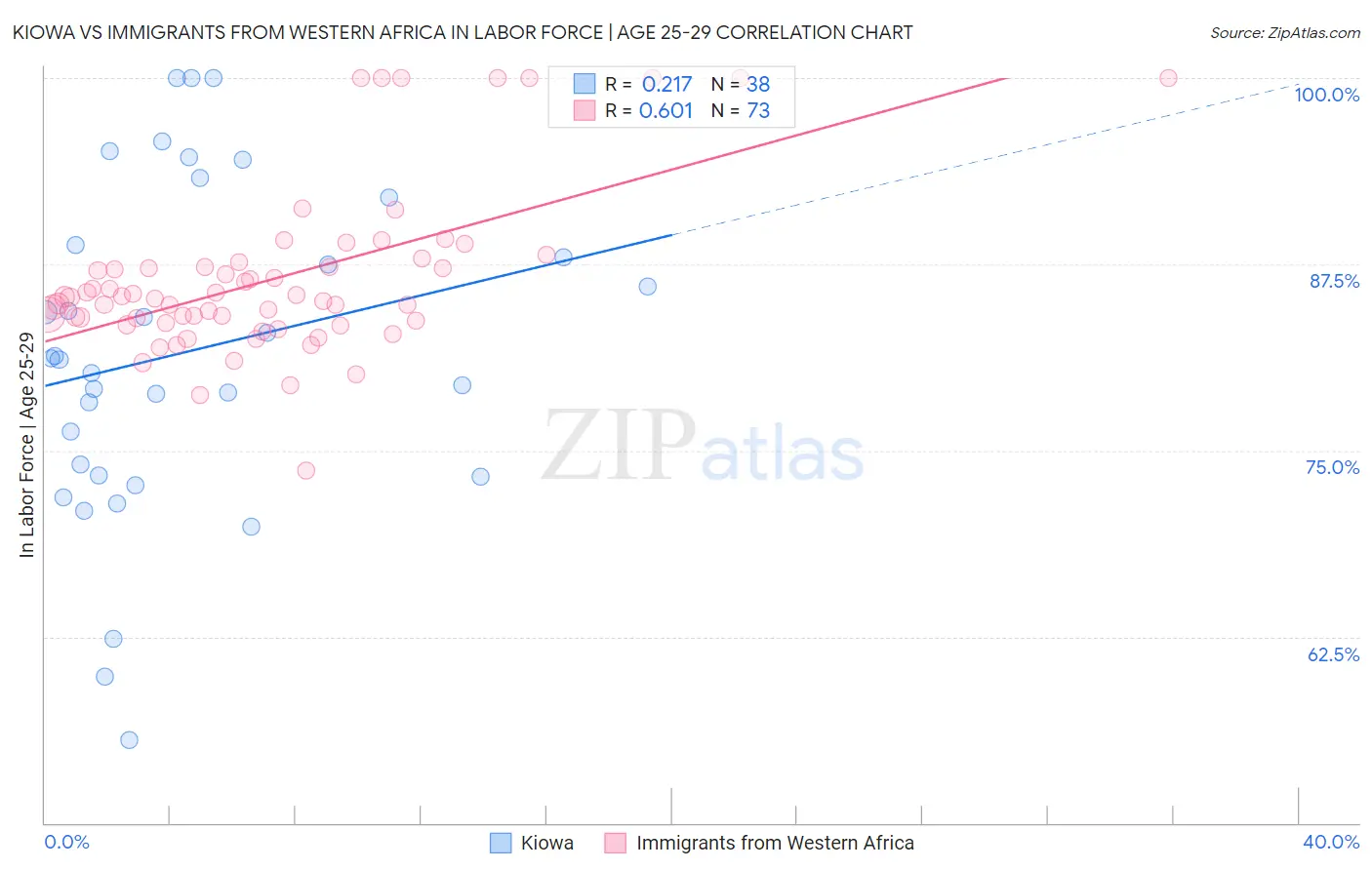 Kiowa vs Immigrants from Western Africa In Labor Force | Age 25-29